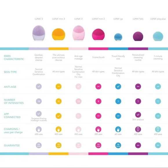 Foreo Luna 2 (Combination Skin)